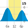 Hobcaw Point tide chart for Saturday, January 15, 2022