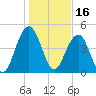Hobcaw Point tide chart for Sunday, January 16, 2022
