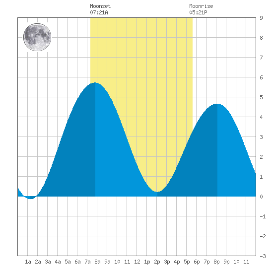 Hobcaw Point tide chart for Monday, January 17, 2022