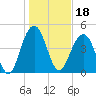 Hobcaw Point tide chart for Tuesday, January 18, 2022