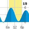 Hobcaw Point tide chart for Wednesday, January 19, 2022