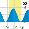 Hobcaw Point tide chart for Saturday, January 22, 2022