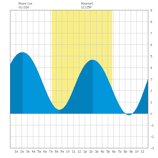 Hobcaw Point tide chart for Wednesday, January 26, 2022