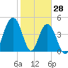 Hobcaw Point tide chart for Friday, January 28, 2022