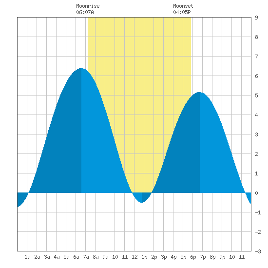 Hobcaw Point tide chart for Sunday, January 30, 2022