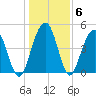 Hobcaw Point tide chart for Thursday, January 6, 2022
