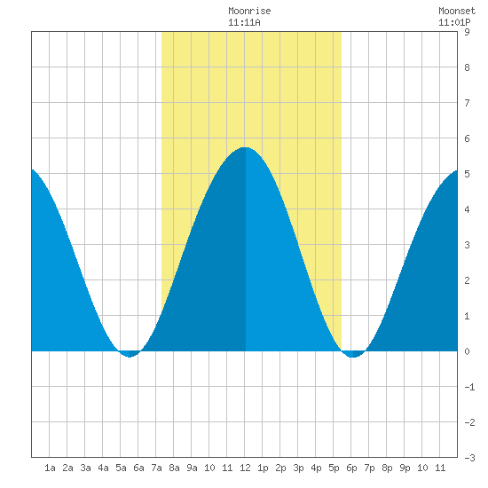 Hobcaw Point tide chart for Friday, January 7, 2022