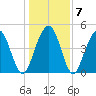 Hobcaw Point tide chart for Friday, January 7, 2022