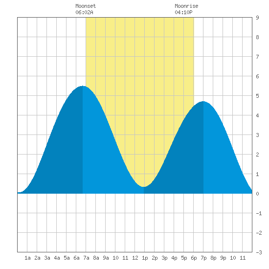 Hobcaw Point tide chart for Monday, February 14, 2022