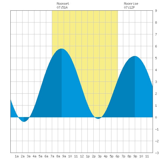 Hobcaw Point tide chart for Thursday, February 17, 2022