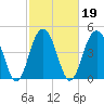 Hobcaw Point tide chart for Saturday, February 19, 2022