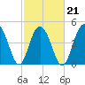 Hobcaw Point tide chart for Monday, February 21, 2022