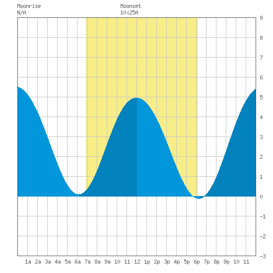Hobcaw Point tide chart for Tuesday, February 22, 2022