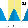 Hobcaw Point tide chart for Tuesday, February 22, 2022