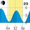 Hobcaw Point tide chart for Wednesday, February 23, 2022