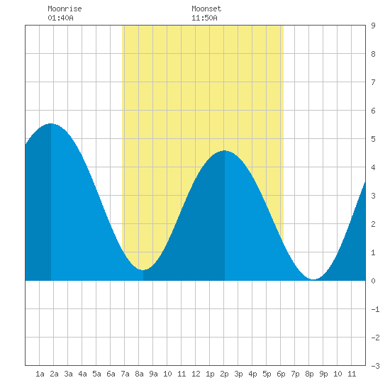 Hobcaw Point tide chart for Thursday, February 24, 2022