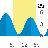 Hobcaw Point tide chart for Friday, February 25, 2022