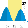 Hobcaw Point tide chart for Sunday, February 27, 2022