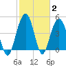 Hobcaw Point tide chart for Wednesday, February 2, 2022