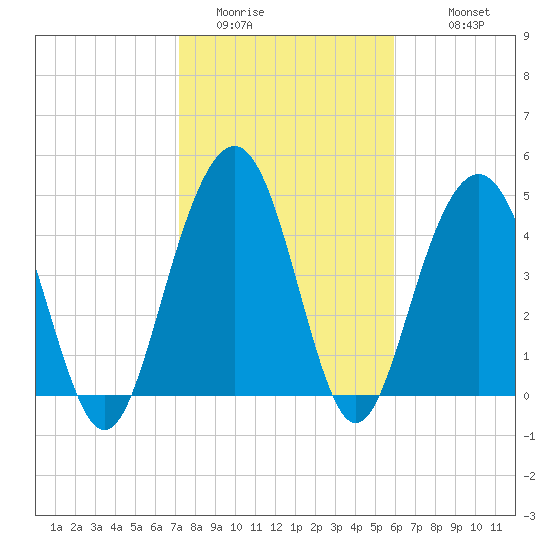 Hobcaw Point tide chart for Thursday, February 3, 2022