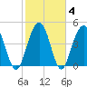 Hobcaw Point tide chart for Friday, February 4, 2022