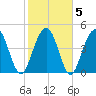 Hobcaw Point tide chart for Saturday, February 5, 2022