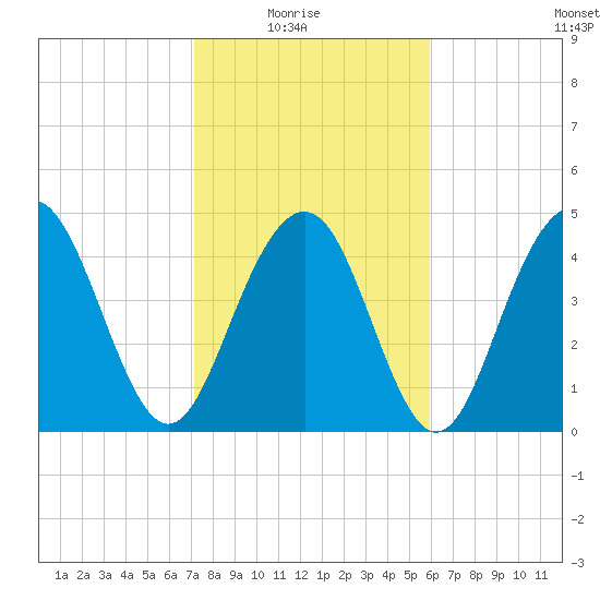 Hobcaw Point tide chart for Sunday, February 6, 2022