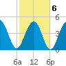 Hobcaw Point tide chart for Sunday, February 6, 2022