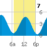 Hobcaw Point tide chart for Monday, February 7, 2022