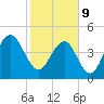 Hobcaw Point tide chart for Wednesday, February 9, 2022