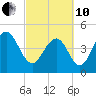 Hobcaw Point tide chart for Thursday, March 10, 2022