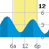 Hobcaw Point tide chart for Saturday, March 12, 2022