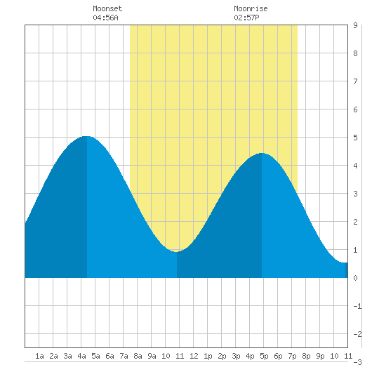 Hobcaw Point tide chart for Sunday, March 13, 2022