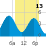 Hobcaw Point tide chart for Sunday, March 13, 2022