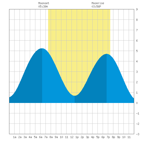 Hobcaw Point tide chart for Monday, March 14, 2022