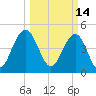 Hobcaw Point tide chart for Monday, March 14, 2022