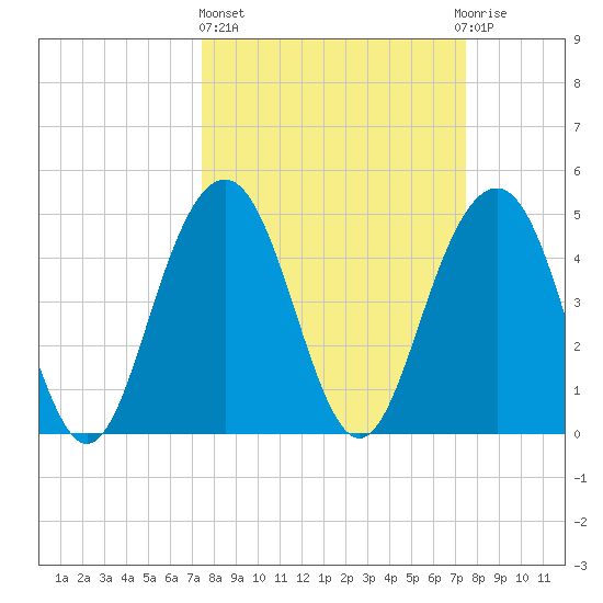 Hobcaw Point tide chart for Thursday, March 17, 2022