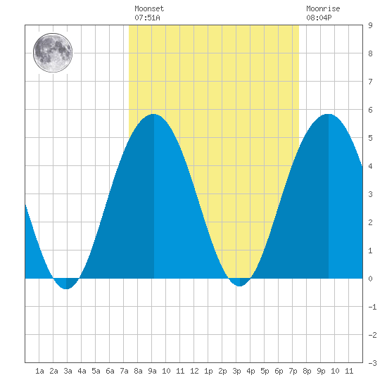 Hobcaw Point tide chart for Friday, March 18, 2022