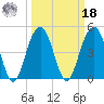 Hobcaw Point tide chart for Friday, March 18, 2022