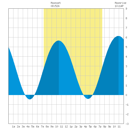 Hobcaw Point tide chart for Sunday, March 20, 2022