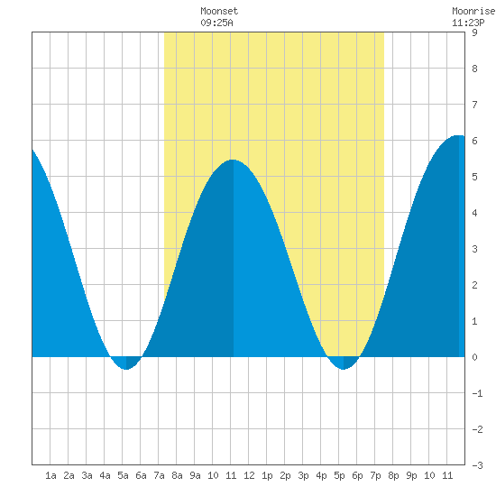 Hobcaw Point tide chart for Monday, March 21, 2022