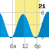 Hobcaw Point tide chart for Monday, March 21, 2022