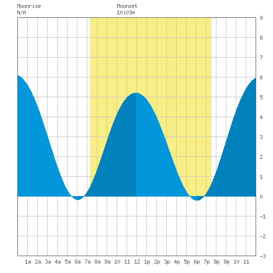 Hobcaw Point tide chart for Tuesday, March 22, 2022