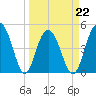 Hobcaw Point tide chart for Tuesday, March 22, 2022