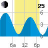 Hobcaw Point tide chart for Friday, March 25, 2022