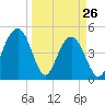 Hobcaw Point tide chart for Saturday, March 26, 2022
