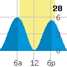 Hobcaw Point tide chart for Monday, March 28, 2022