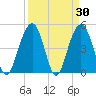 Hobcaw Point tide chart for Wednesday, March 30, 2022