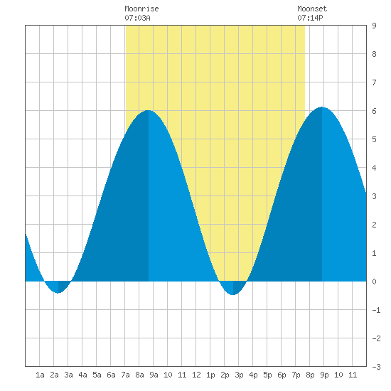 Hobcaw Point tide chart for Thursday, March 31, 2022