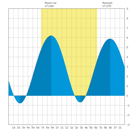 Hobcaw Point tide chart for Thursday, March 3, 2022